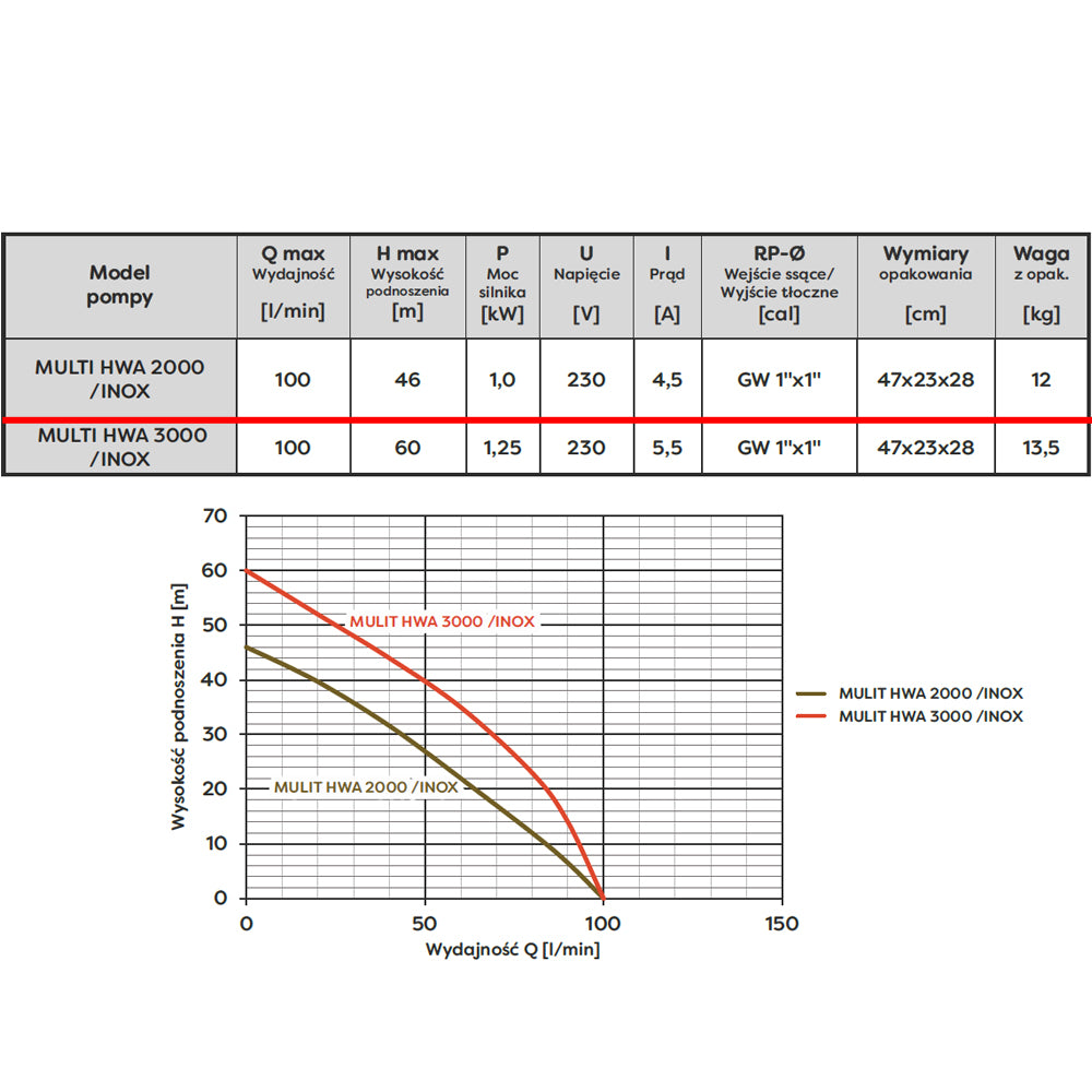 eMESERIASUL.RO Pompa de suprafata OMNI (Polonia) Multi HWA 2000, 230V, 1kW, 100l/min, H refulare 46m, POZA 7