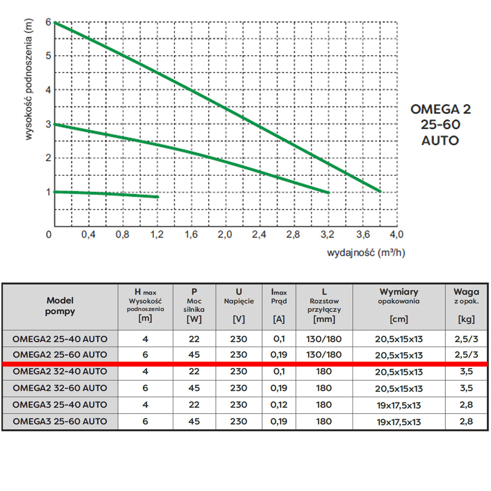 eMESERIASUL.RO Pompa recirculare centrala OMNI (Polonia) OMEGA2 25-60/130, debit 3m3/h, putere 45W, POZA 6