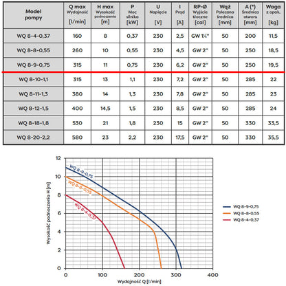 eMESERIASUL.RO Pompa apa murdara cu tocator OMNI (Polonia) WQ 8- 9-0,75, 0.75KW, debit 315l/min, H refulare 11m, submersibila, POZA 6
