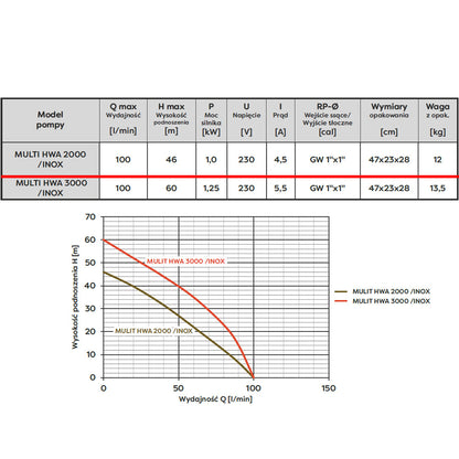 eMESERIASUL.RO Pompa de suprafata OMNI (Polonia) Multi HWA 2000, 230V, 1kW, 100l/min, H refulare 46m, POZA 7