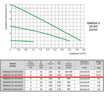 eMESERIASUL.RO Pompa recirculare centrala OMNI (Polonia) OMEGA2 25-60/130, debit 3m3/h, putere 45W, POZA 6